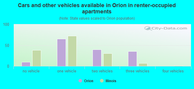 Cars and other vehicles available in Orion in renter-occupied apartments