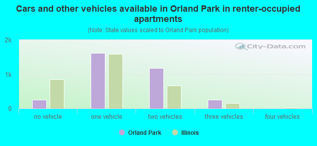 Cars and other vehicles available in Orland Park in renter-occupied apartments