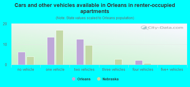 Cars and other vehicles available in Orleans in renter-occupied apartments