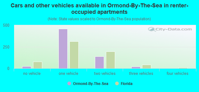 Cars and other vehicles available in Ormond-By-The-Sea in renter-occupied apartments