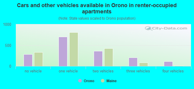 Cars and other vehicles available in Orono in renter-occupied apartments