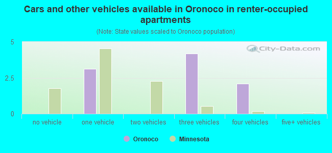 Cars and other vehicles available in Oronoco in renter-occupied apartments