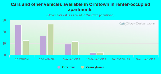 Cars and other vehicles available in Orrstown in renter-occupied apartments