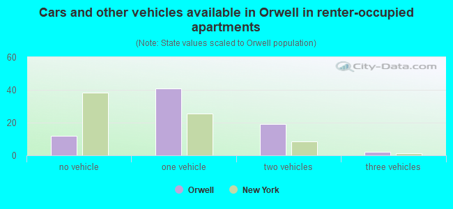 Cars and other vehicles available in Orwell in renter-occupied apartments