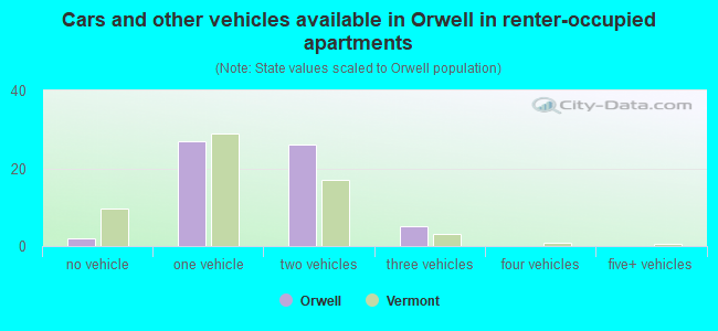 Cars and other vehicles available in Orwell in renter-occupied apartments