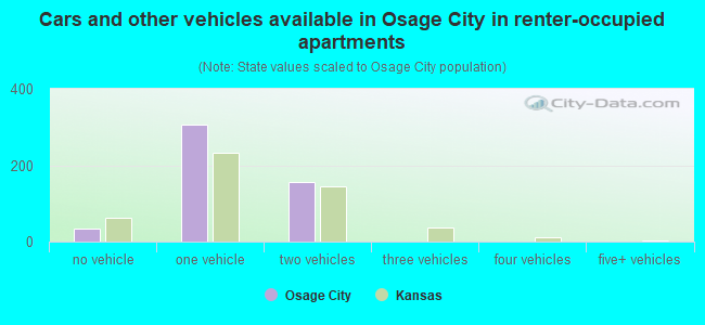Cars and other vehicles available in Osage City in renter-occupied apartments