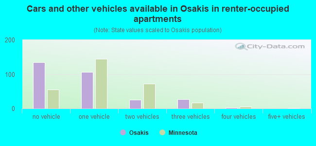 Cars and other vehicles available in Osakis in renter-occupied apartments
