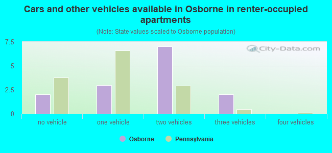 Cars and other vehicles available in Osborne in renter-occupied apartments