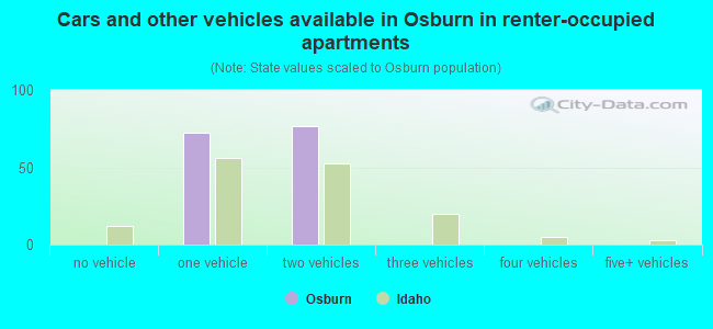 Cars and other vehicles available in Osburn in renter-occupied apartments