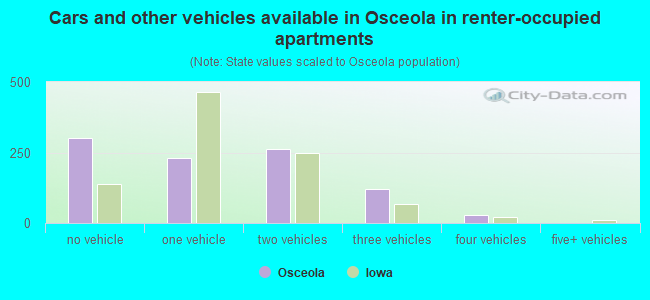 Cars and other vehicles available in Osceola in renter-occupied apartments