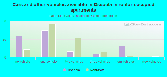 Cars and other vehicles available in Osceola in renter-occupied apartments