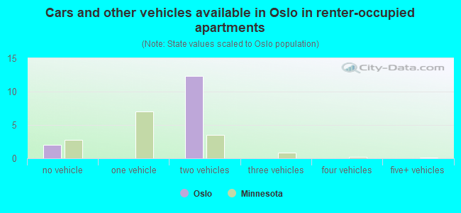 Cars and other vehicles available in Oslo in renter-occupied apartments