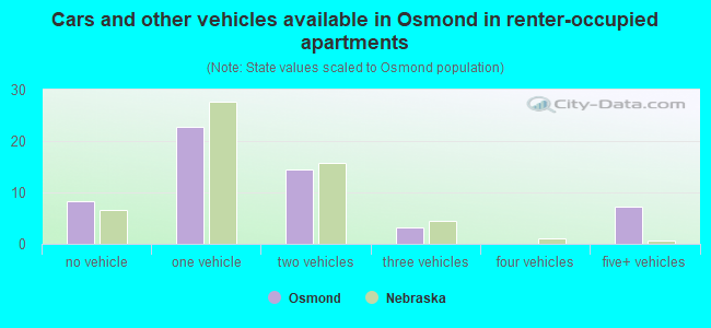 Cars and other vehicles available in Osmond in renter-occupied apartments