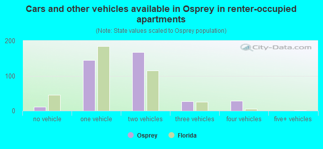 Cars and other vehicles available in Osprey in renter-occupied apartments