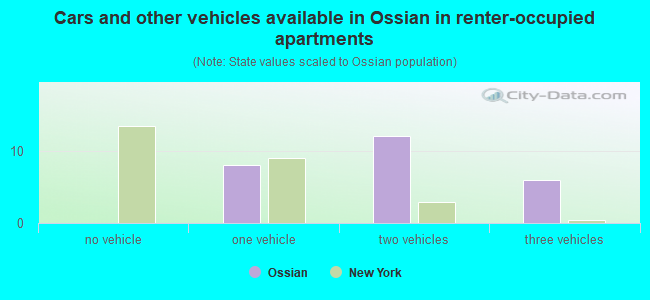 Cars and other vehicles available in Ossian in renter-occupied apartments