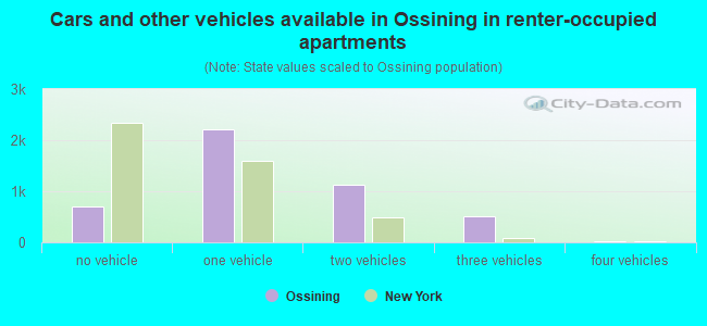 Cars and other vehicles available in Ossining in renter-occupied apartments