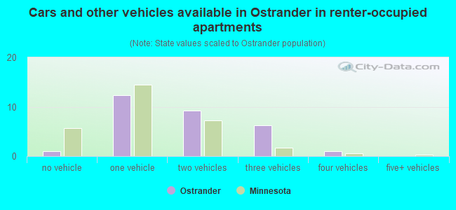 Cars and other vehicles available in Ostrander in renter-occupied apartments