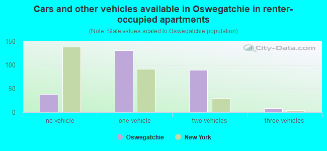 Cars and other vehicles available in Oswegatchie in renter-occupied apartments