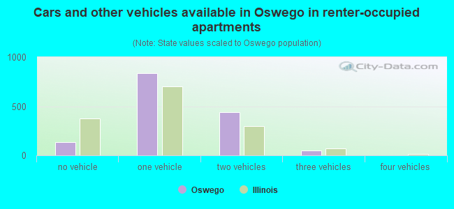 Cars and other vehicles available in Oswego in renter-occupied apartments