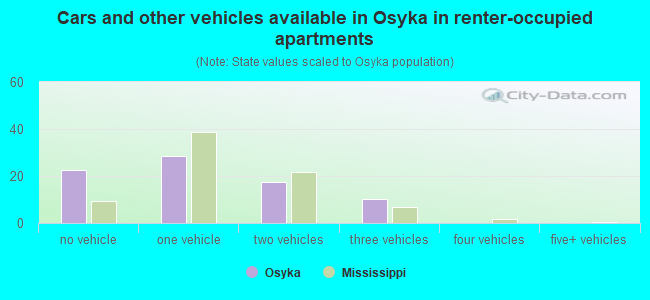 Cars and other vehicles available in Osyka in renter-occupied apartments
