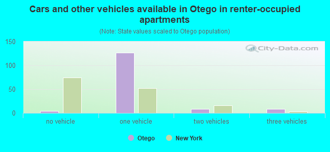 Cars and other vehicles available in Otego in renter-occupied apartments