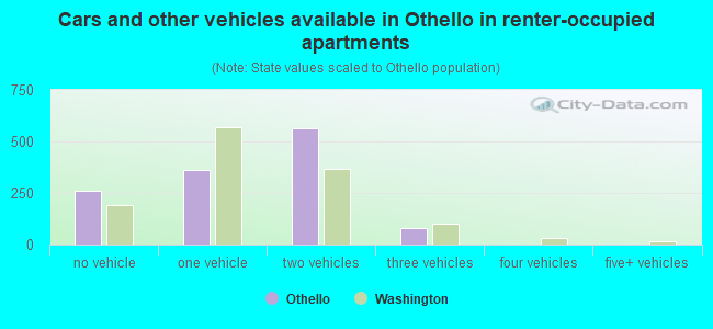 Cars and other vehicles available in Othello in renter-occupied apartments