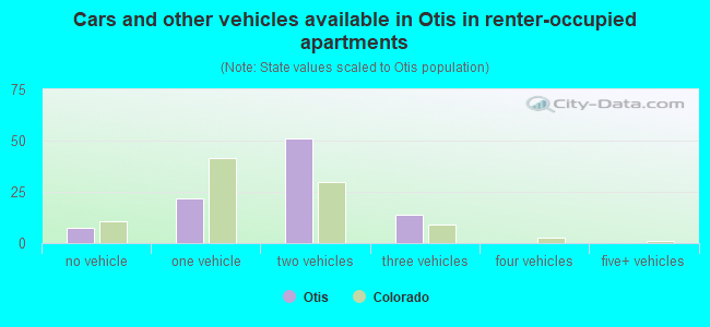 Cars and other vehicles available in Otis in renter-occupied apartments