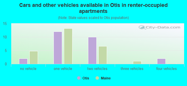 Cars and other vehicles available in Otis in renter-occupied apartments