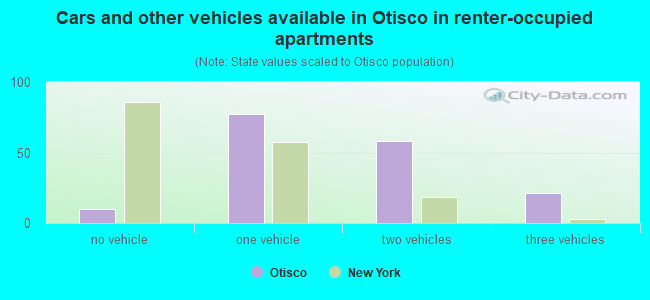 Cars and other vehicles available in Otisco in renter-occupied apartments