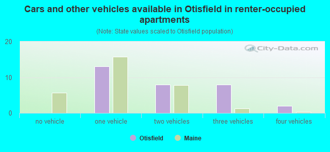 Cars and other vehicles available in Otisfield in renter-occupied apartments