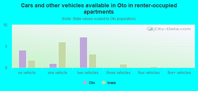 Cars and other vehicles available in Oto in renter-occupied apartments