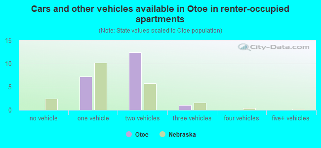 Cars and other vehicles available in Otoe in renter-occupied apartments