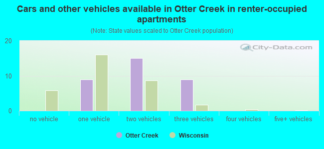Cars and other vehicles available in Otter Creek in renter-occupied apartments
