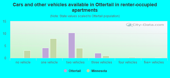 Cars and other vehicles available in Ottertail in renter-occupied apartments