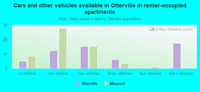 Cars and other vehicles available in Otterville in renter-occupied apartments