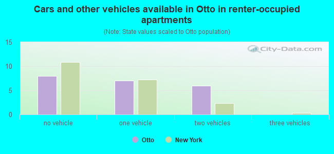 Cars and other vehicles available in Otto in renter-occupied apartments