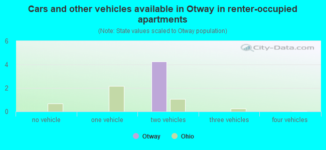 Cars and other vehicles available in Otway in renter-occupied apartments