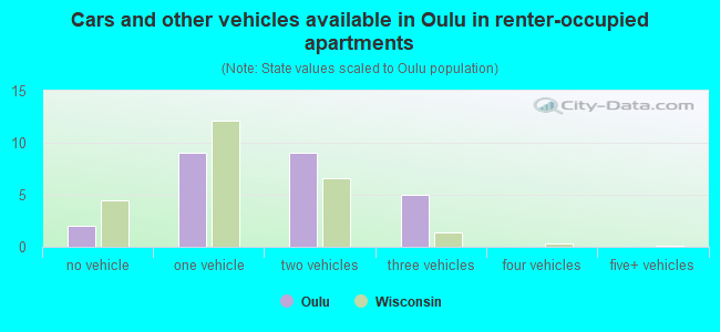 Cars and other vehicles available in Oulu in renter-occupied apartments