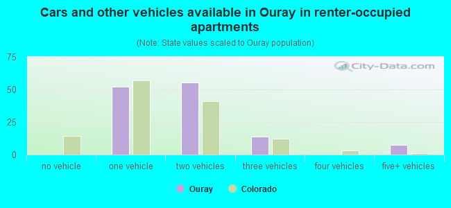 Cars and other vehicles available in Ouray in renter-occupied apartments