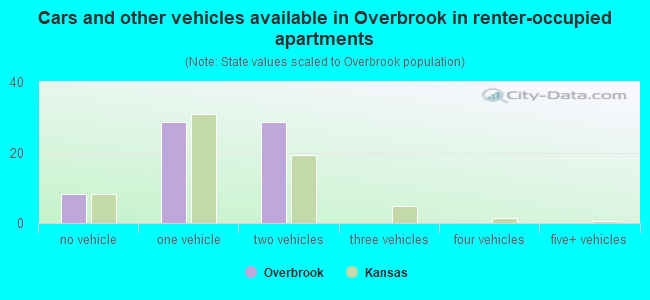 Cars and other vehicles available in Overbrook in renter-occupied apartments