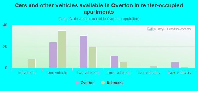 Cars and other vehicles available in Overton in renter-occupied apartments