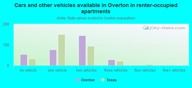 Cars and other vehicles available in Overton in renter-occupied apartments