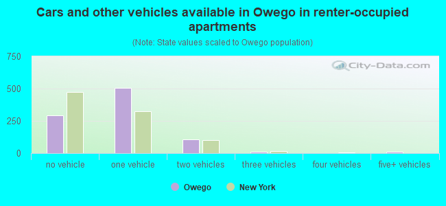 Cars and other vehicles available in Owego in renter-occupied apartments
