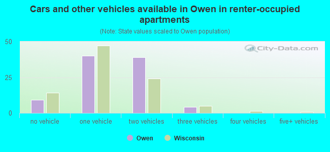Cars and other vehicles available in Owen in renter-occupied apartments