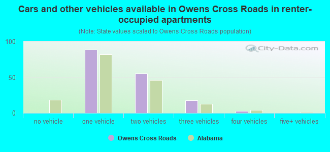 Cars and other vehicles available in Owens Cross Roads in renter-occupied apartments