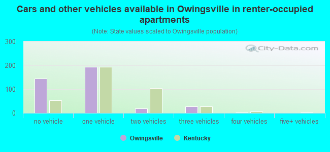 Cars and other vehicles available in Owingsville in renter-occupied apartments