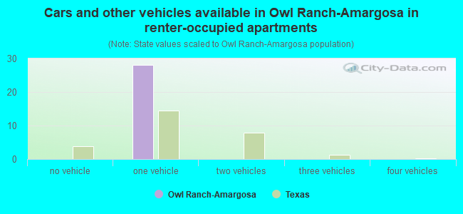 Cars and other vehicles available in Owl Ranch-Amargosa in renter-occupied apartments