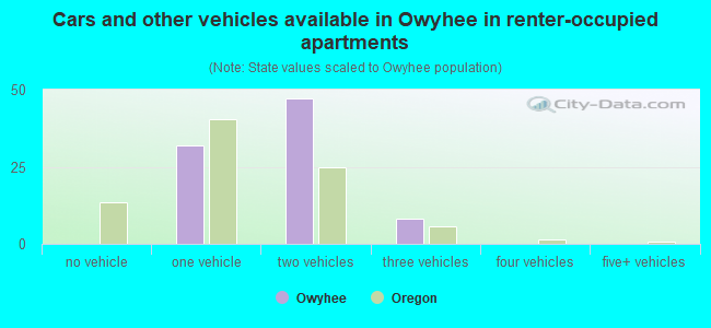 Cars and other vehicles available in Owyhee in renter-occupied apartments