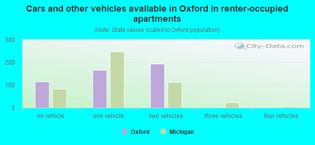 Cars and other vehicles available in Oxford in renter-occupied apartments