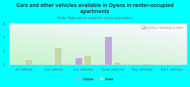 Cars and other vehicles available in Oyens in renter-occupied apartments